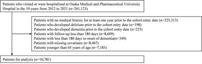 How much risk does delirium represent for the development of dementia?: Retrospective cohort study from over 260,000 patients record in a solitary institution